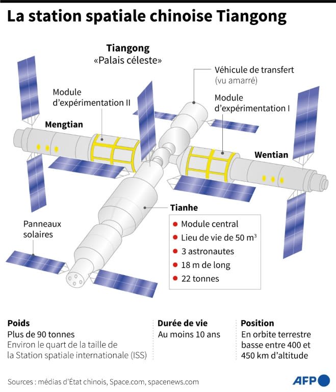 La station spatiale chinoise Tiangong (AFP/Archives - Laurence CHU)