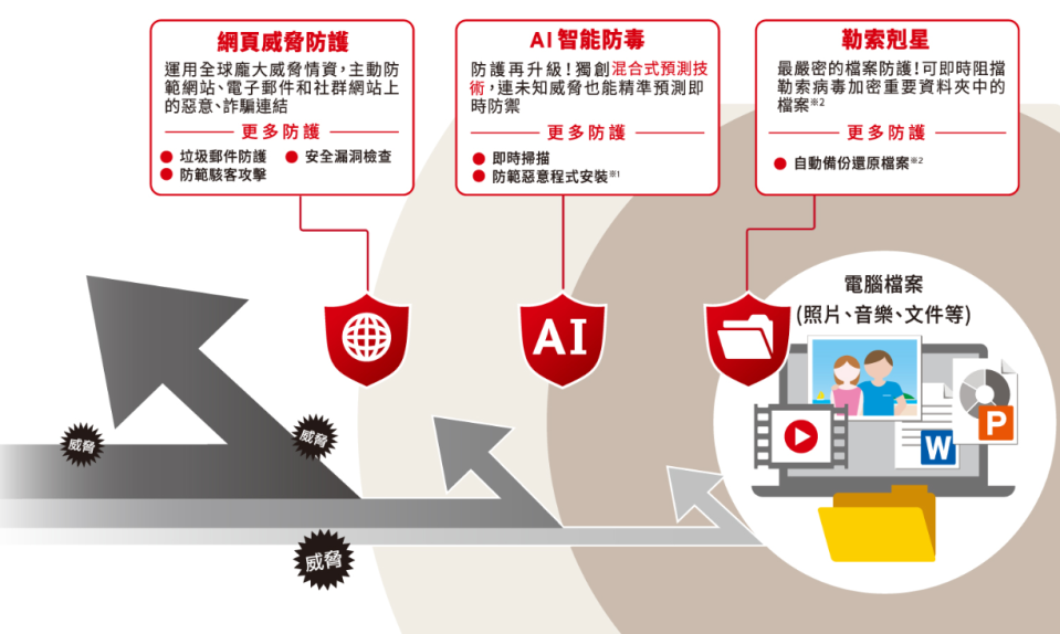 不只防電腦、手機病毒還幫你保護密碼！『 2019雲端版PC-cillin 』防毒軟體要給你最完整的安全防護