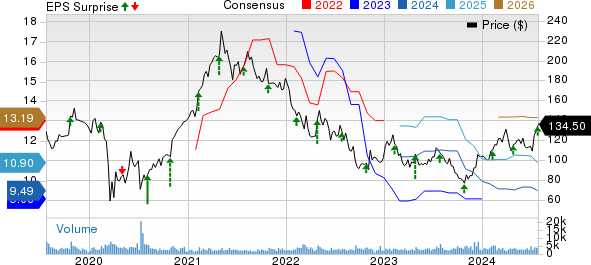 Mohawk Industries, Inc. Price, Consensus and EPS Surprise