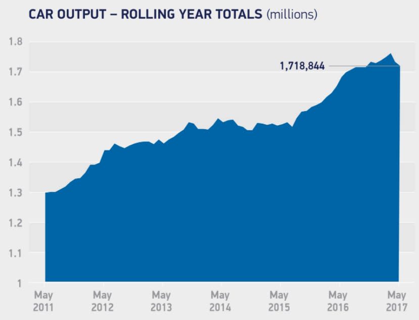 Car output - rolling year totals (millions)