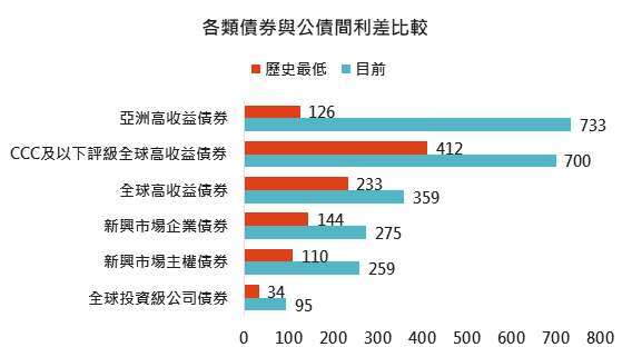 資料來源： Bloomberg，「鉅亨買基金」整理，均採美銀美林債券系列指數，2021/4/28。