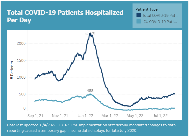 Total COVID-19 patients hospitalized per day