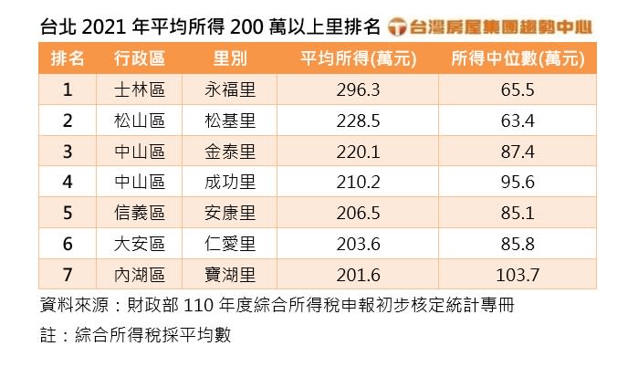 台北2021年平均所得200萬以上里排名，圖/台灣房屋提