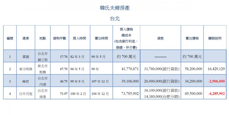 20191115-韓國瑜競選辦公室15日公布國民黨總統參選人韓國瑜夫妻台北房產買賣資料。（韓國瑜競選辦公室提供）