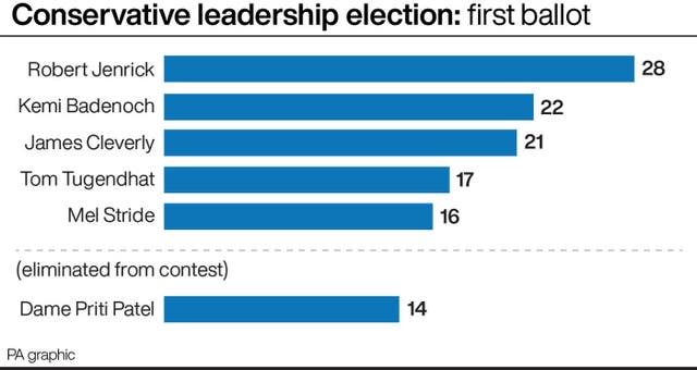 A PA graphic showing the result of the first round in the Tory leadership contest, with Robert Jenrick on 28, Kemi Badenoch 22, James Cleverly 21, Tom Tugendhat 17, Mel Stride 16 and Dame Priti Patel 14