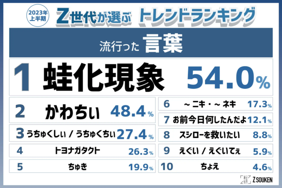 「蛙化現象」成為日本 Z 世代年輕女性聊天話題中最夯的關鍵字。圖／取自 Z 總研 2023 年上半年流行趨勢排行榜