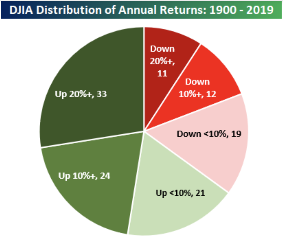 The market goes up by its historical average of mid-single digits more rarely than most investors probably think. (Source: Bespoke Investment Group)