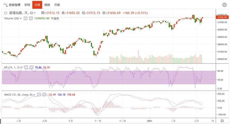 道瓊工業指數日線圖 (圖：鉅亨網)