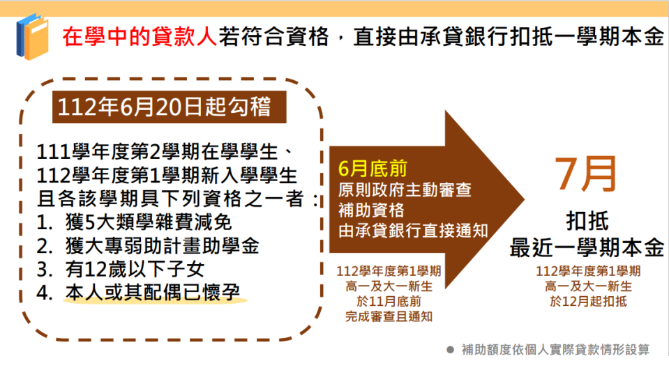 在學中的貸款人若符合資格，直接由承貸銀行扣抵一學期本金。   圖：教育部提供