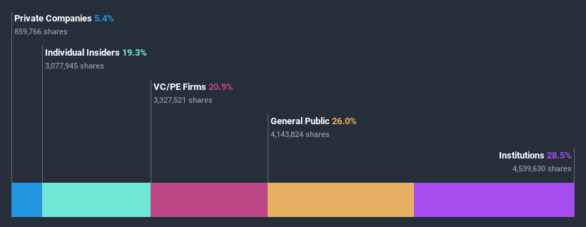 NasdaqGS:ARAV Ownership Breakdown July 3rd 2020