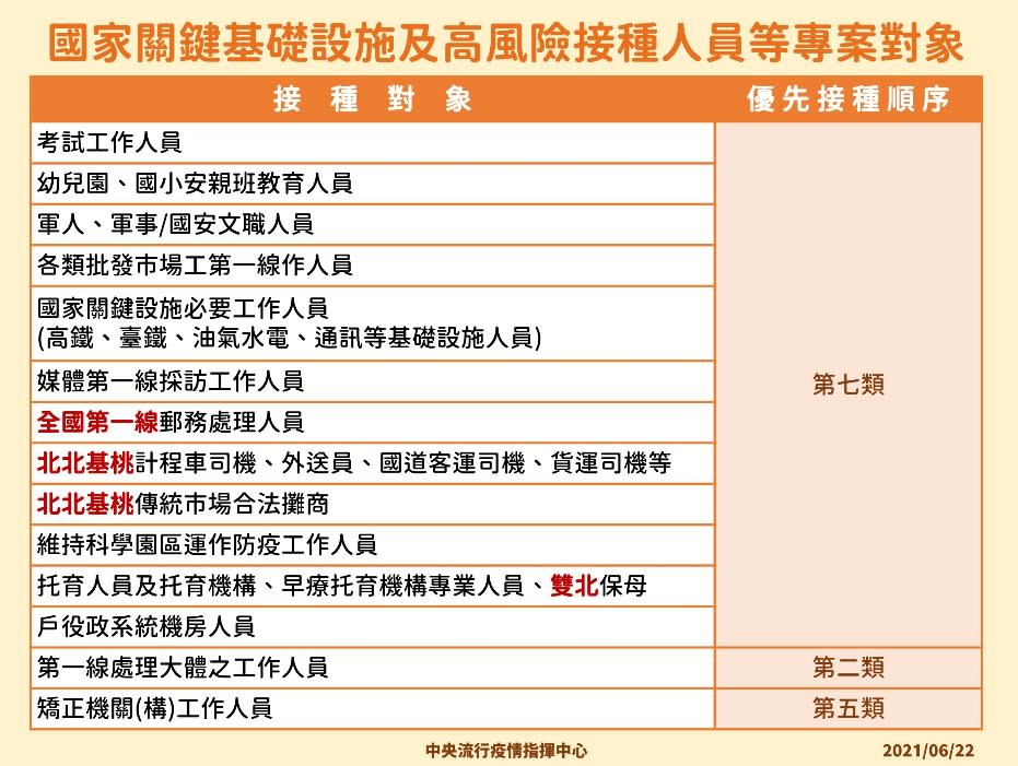 雙北保母、計程車駕駛、外送員等，將納入下一波施打名單。（圖／指揮中心提供）