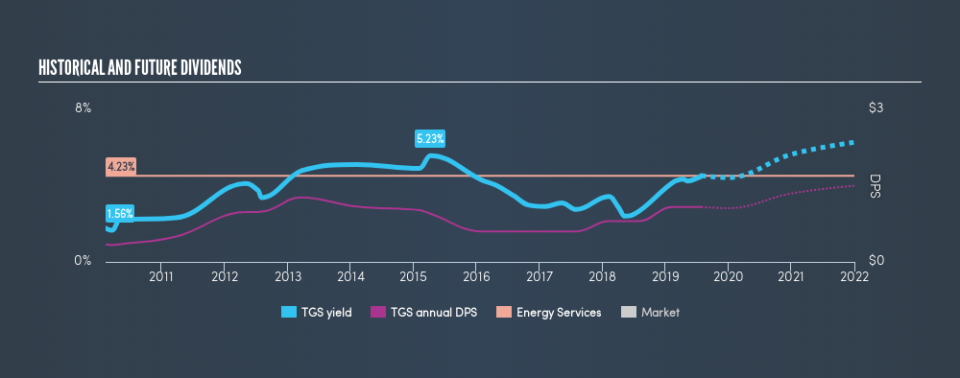 OB:TGS Historical Dividend Yield, July 28th 2019