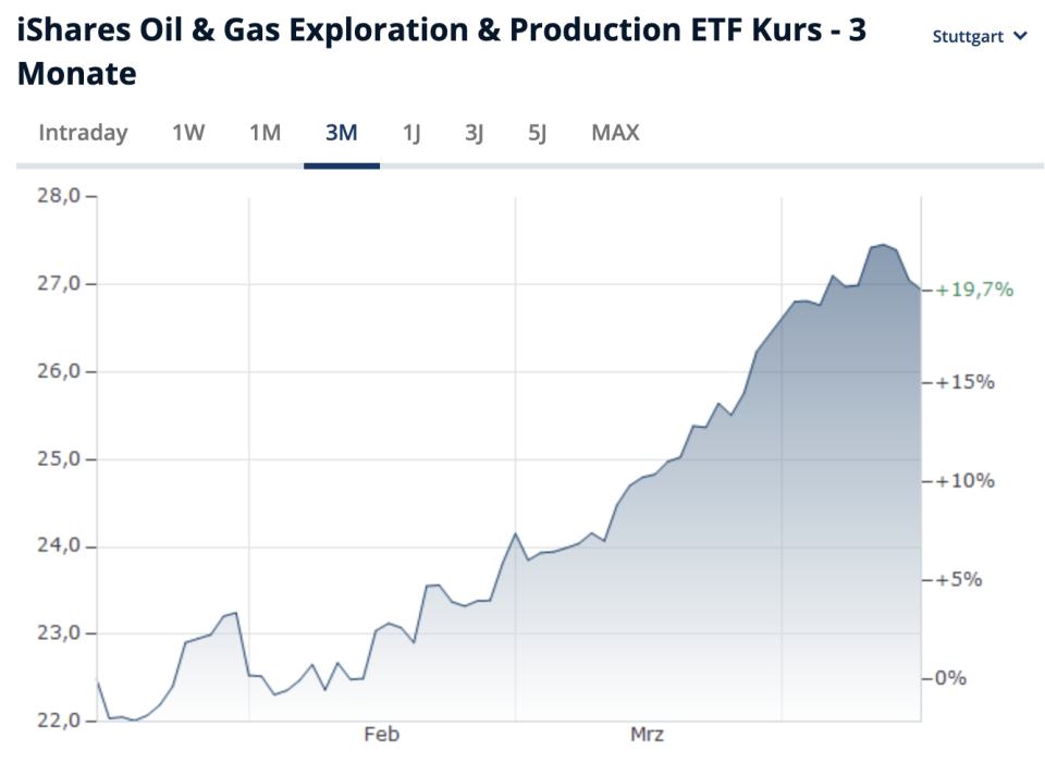 Entwicklung des iShares Oil & Gas Exploration & Production ETF über drei Monate. - Copyright: Finanzen.net