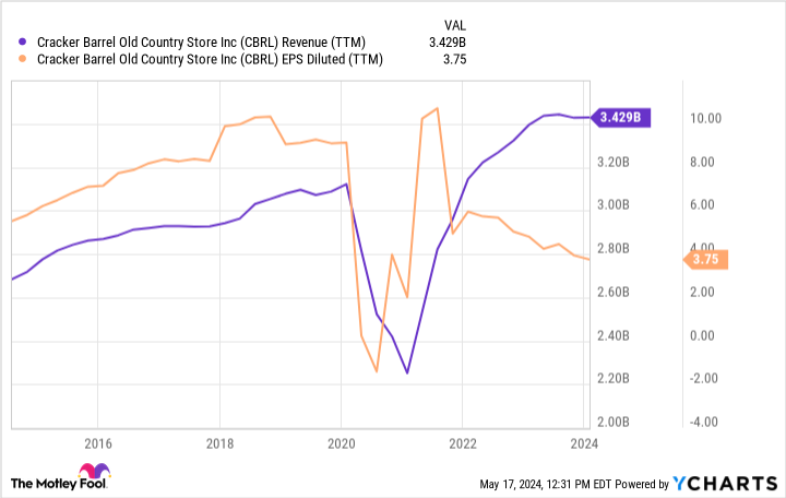 CBRL Revenue (TTM) Chart