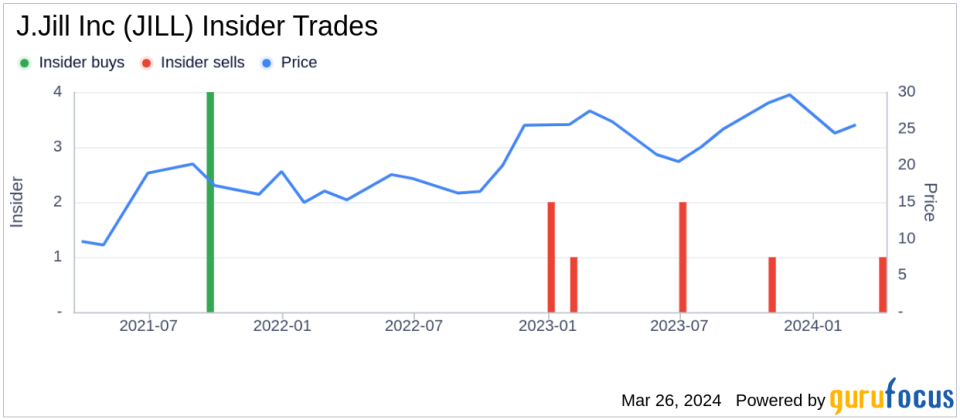 Director Michael Eck Sells 15,000 Shares of J.Jill Inc (JILL)