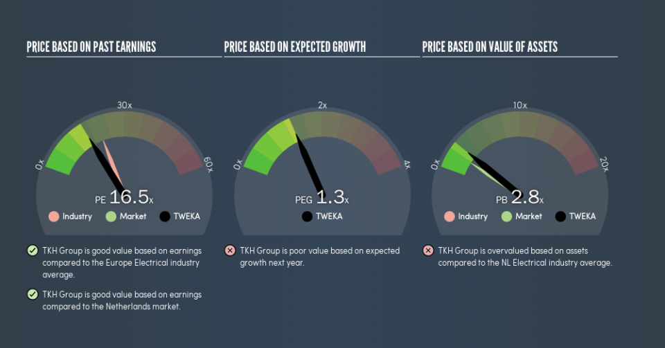 ENXTAM:TWEKA Price Estimation Relative to Market, June 5th 2019