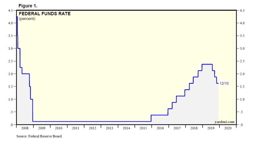 fed funds