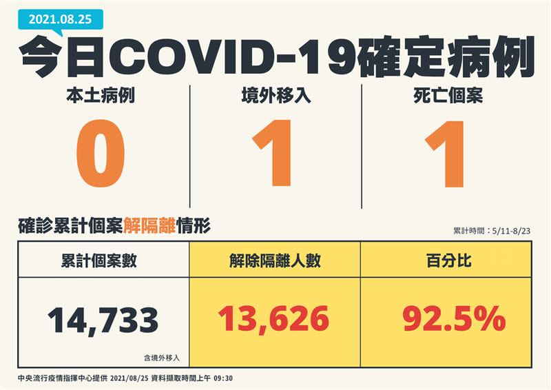  國內今日沒有新增本土新冠肺炎確診個案，相隔108天首見本土零確診。（圖／指揮中心提供）