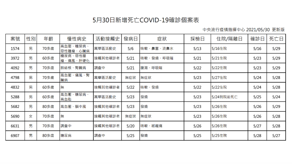 今（30）日新增10例死亡個案。（圖／指揮中心提供）