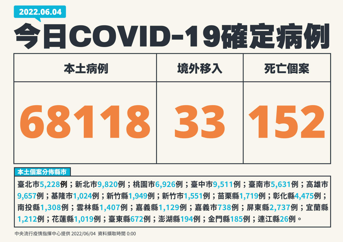 今日 6 5 重點新聞報你知