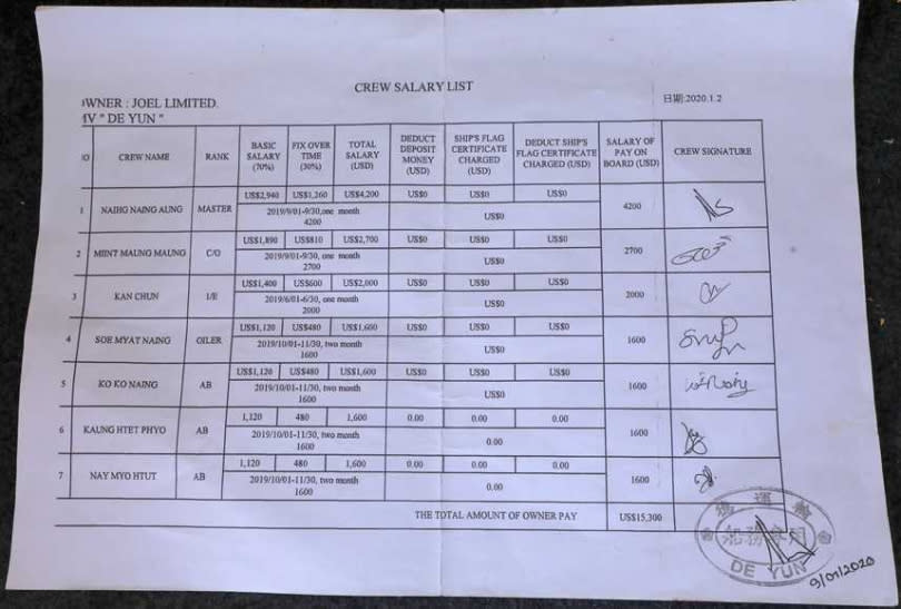 據船員提供的薪資資料，去年1月的船員薪資共15300美元，約新台幣43萬元，但他們已經近2年沒領過薪水了。（圖／讀者提供）