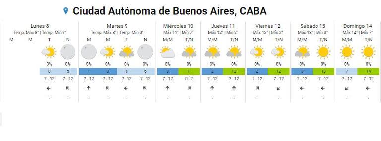 El pronóstico semanal del Servicio Meteorológico Nacional