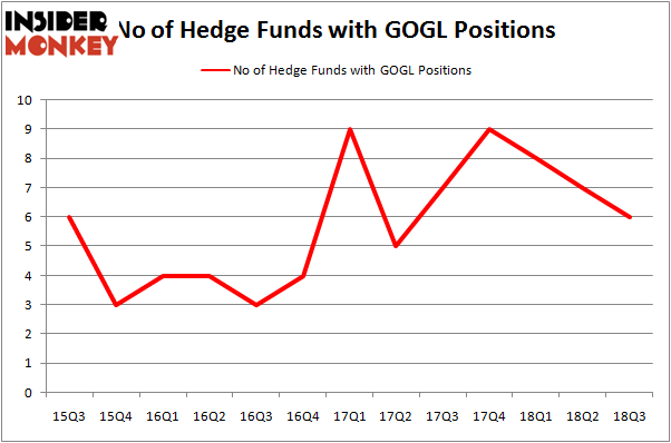 No of Hedge Funds GOGL Positions