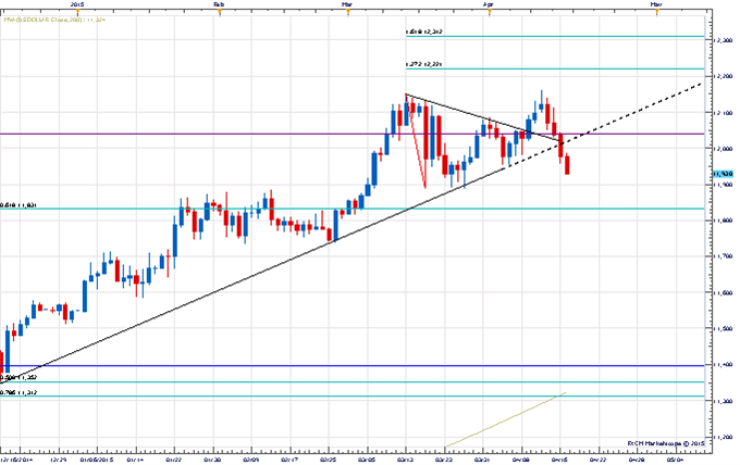 Attitude Shifting Towards USD?