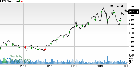 Anthem, Inc. Price and EPS Surprise