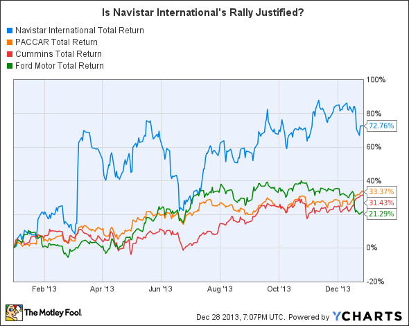 NAV Total Return Price Chart