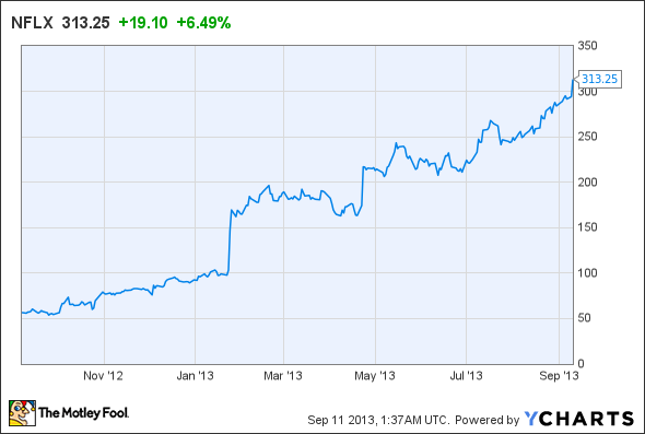 NFLX Chart