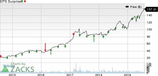 Masimo Corporation Price and EPS Surprise