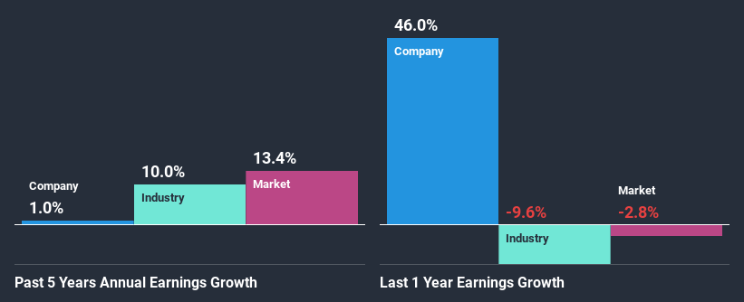 past-earnings-growth