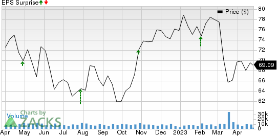 The Hartford Financial Services Group, Inc. Price and EPS Surprise