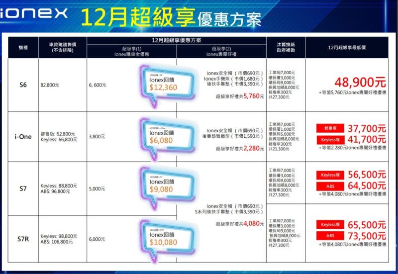 ▲KYMCO 於12月初上市Ionex 3.0系列新車S6，同時推出12月超級享優惠方案。（圖／KYMCO提供）