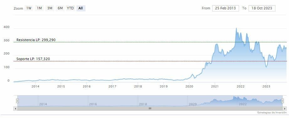 Se lanzan dos nuevos ETFs 2X para sacar partido de la volatilidad de Tesla