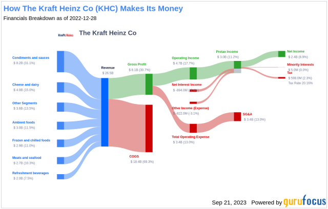 The History Behind Kraft Heinz Co.