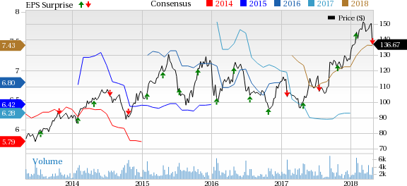 Autoliv (ALV) reports adjusted earnings of $1.66 per share in first-quarter 2018, missing the Zacks Consensus Estimate of $1.81.