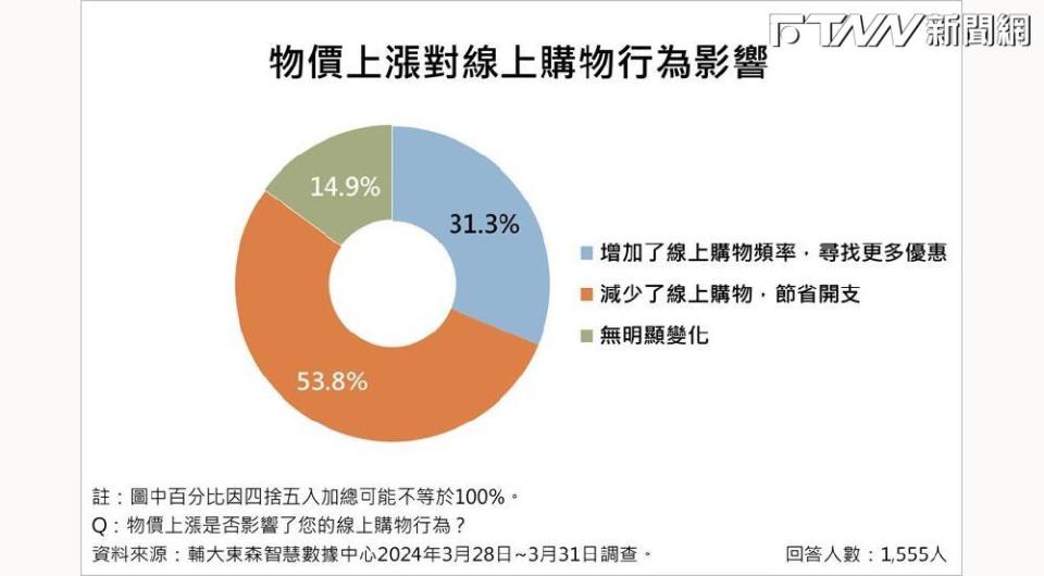 物價指數