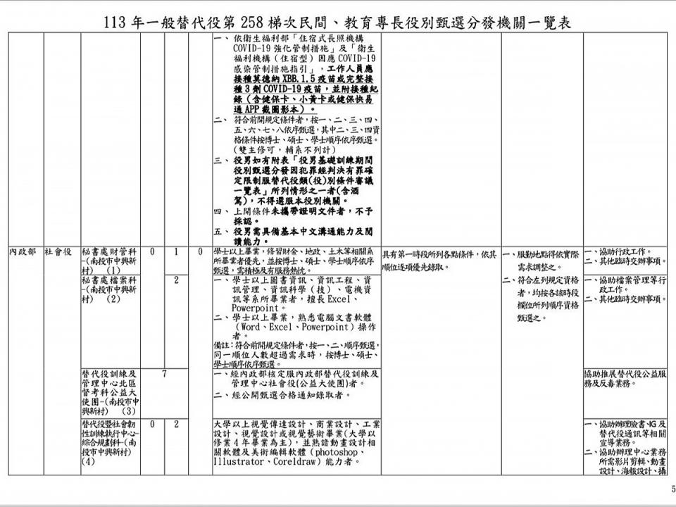 替管中心也特地公布258梯次役別甄選分發一覽表，強調與網路披露的圖表完全不同。（圖：內政部役政署提供）