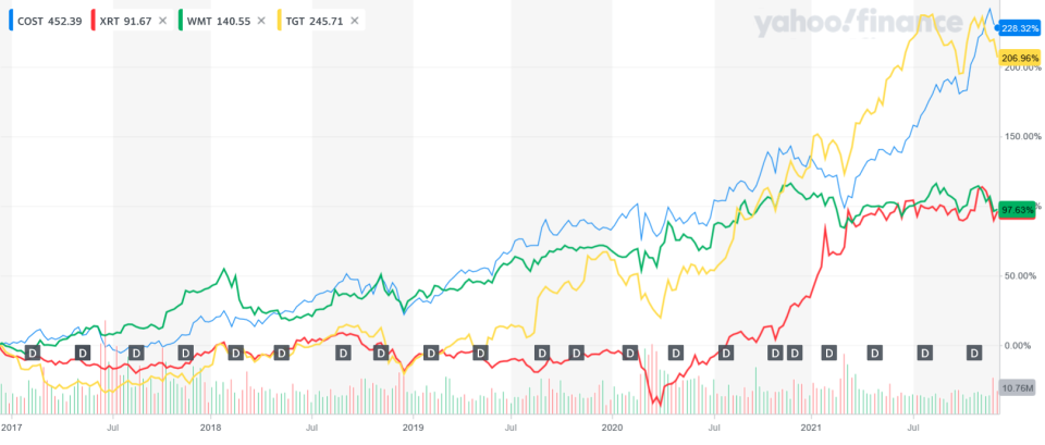 <span> <span> NASDAQ: COST 5-year return vs. sector vs. competitors Source: YahooFinance</span> </span>