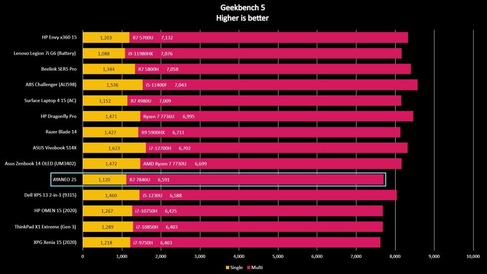 AYANEO 2S Geekbench 5 benchmark.