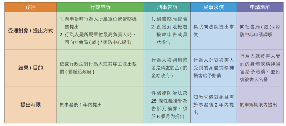 性騷擾處理方式可分為行政申訴、刑事告訴、民事求償與申請調解。（圖取自衛福部性騷擾被害人權益說明手冊）