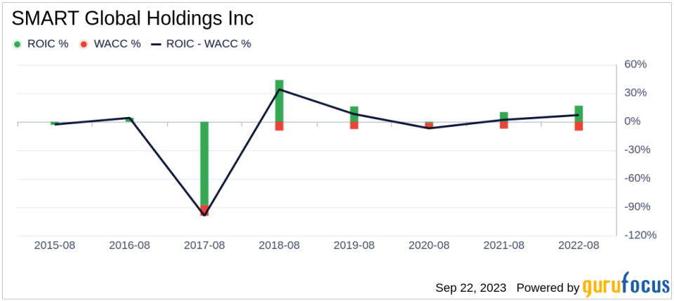 SMART Global Holdings (SGH): A Fairly Valued Find in the Semiconductors Industry? An In-Depth Analysis