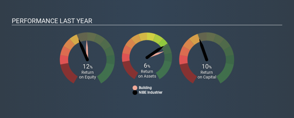 OM:NIBE B Past Revenue and Net Income, January 29th 2020