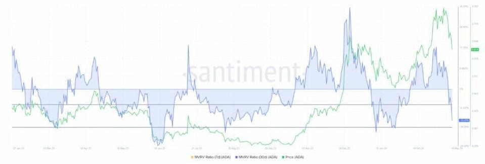 El precio de Cardano podría caer un 26%