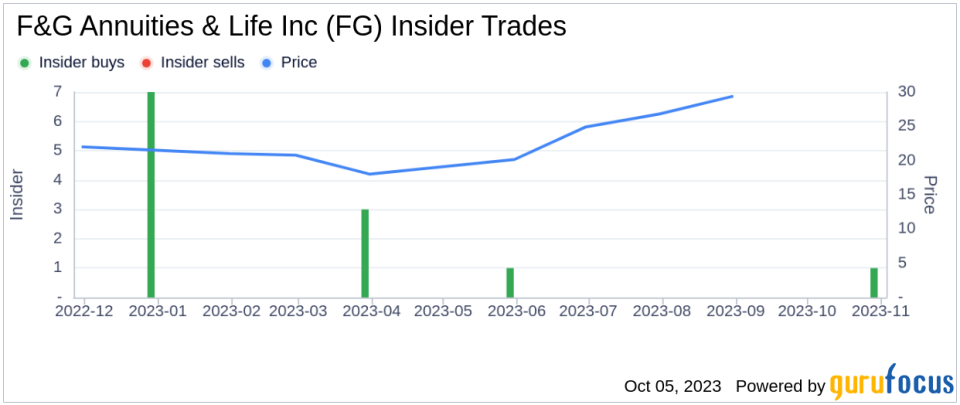 Insider Buying: F&G Annuities & Life Inc CEO Christopher Blunt Acquires 5,000 Shares