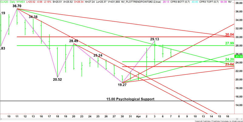 Daily May WTI Crude Oil