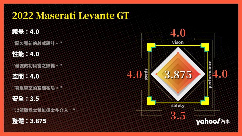 2022 Maserati Levante GT城郊試駕！海神麾下的最強初段！