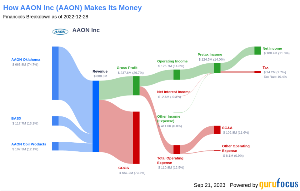 Unveiling AAON Inc's (AAON) True Worth: A Comprehensive Guide to Its Modestly Undervalued Status